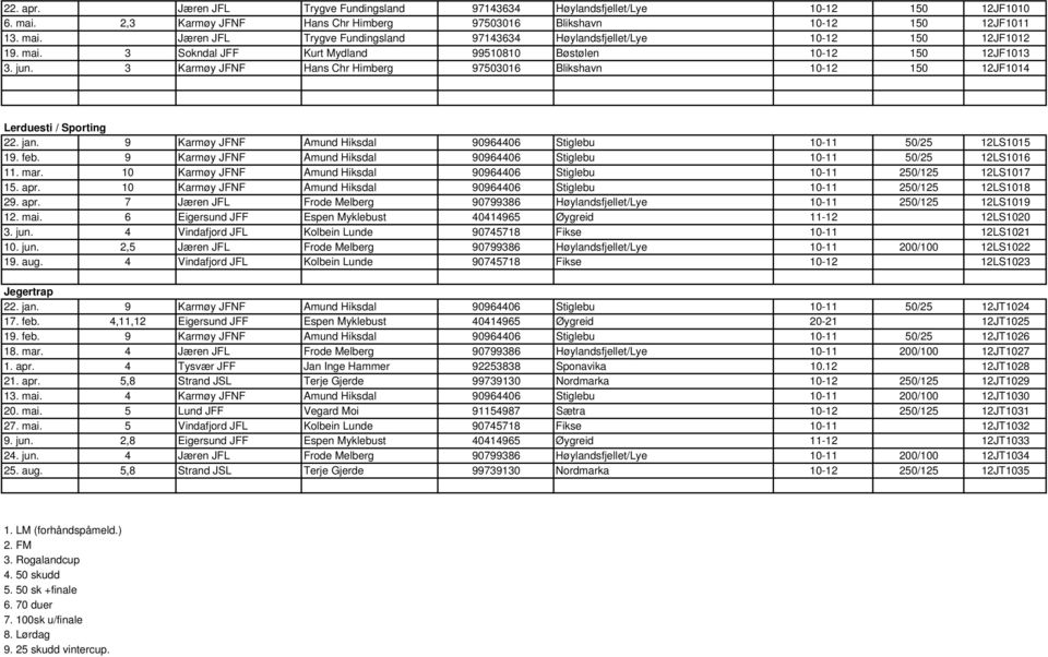 9 Karmøy JFNF Amund Hiksdal 90964406 Stiglebu 10-11 50/25 12LS1015 19. feb. 9 Karmøy JFNF Amund Hiksdal 90964406 Stiglebu 10-11 50/25 12LS1016 11. mar.
