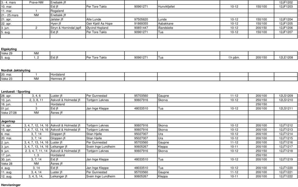 2 Stryn & Hornindal jspfl Øyvind Hopland 90851447 Ålandsleite 10-12 200/150 12JF1206 5. aug. Eid jfl Per Tore Taklo 90961271 Tua 10-12 150/100 12JF1207 Elgskyting Veke 29 NM 5. aug. 1, 2 Eid jfl Per Tore Taklo 90961271 Tua f.