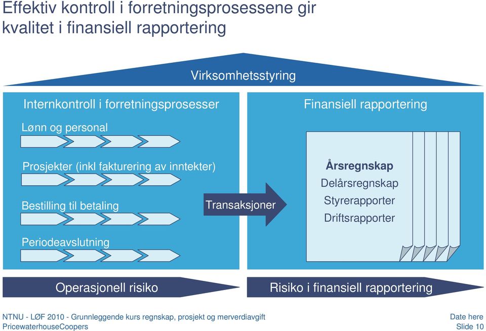 fakturering av inntekter) Bestilling til betaling Transaksjoner Årsregnskap Delårsregnskap