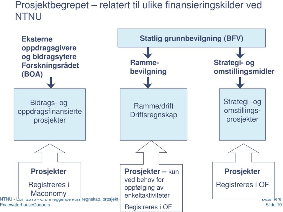 og omstillingsmidler Bidrags- og oppdragsfinansierte prosjekter Ramme/drift Driftsregnskap Prosjekter Registreres