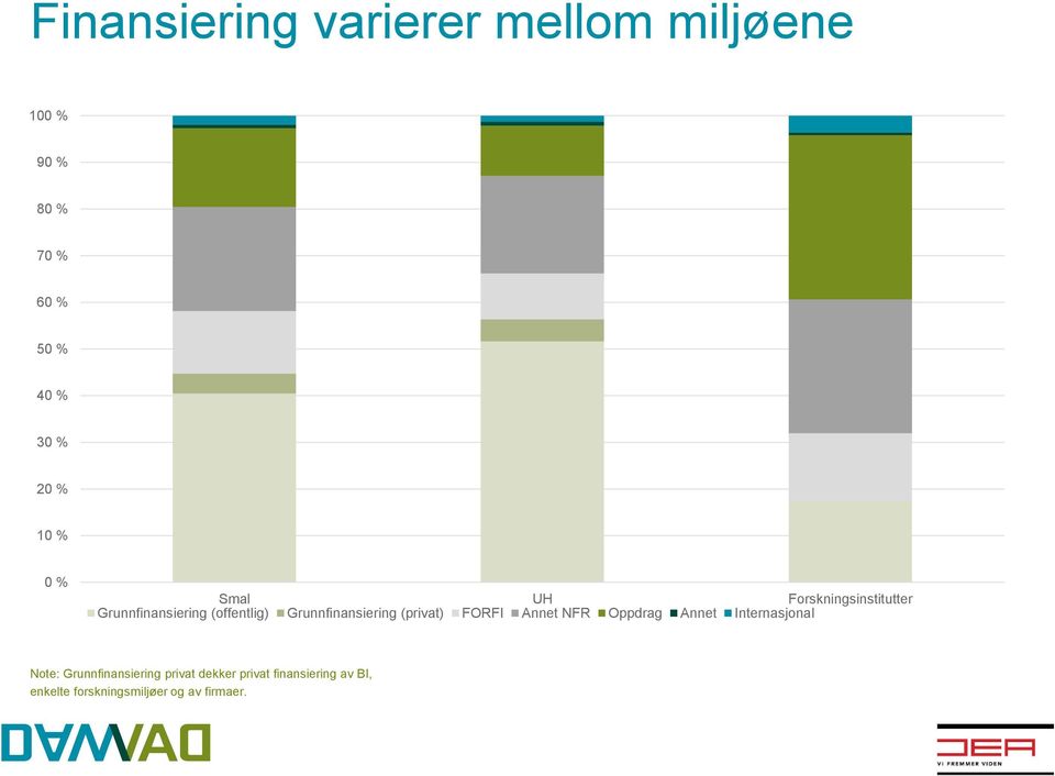 Grunnfinansiering (privat) FORFI Annet NFR Oppdrag Annet Internasjonal Note: