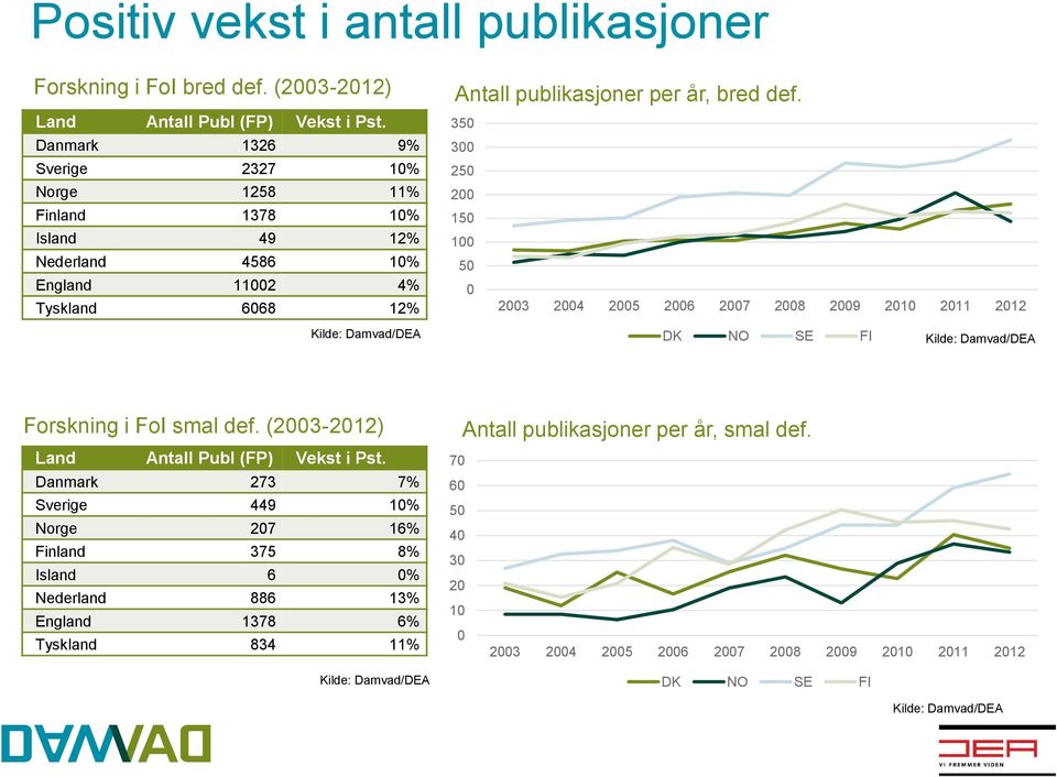 350 300 250 200 150 100 50 0 2003 2004 2005 2006 2007 2008 2009 2010 2011 2012 DK NO SE FI Kilde: Damvad/DEA Forskning i FoI smal def. (2003-2012) Land Antall Publ (FP) Vekst i Pst.