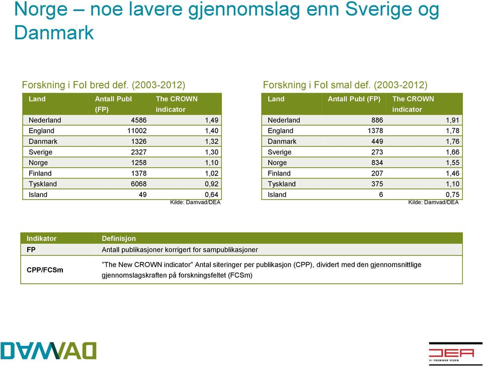 1,32 Danmark 449 1,76 Sverige 2327 1,30 Sverige 273 1,66 Norge 1258 1,10 Norge 834 1,55 Finland 1378 1,02 Finland 207 1,46 Tyskland 6068 0,92 Tyskland 375 1,10 Island 49 0,64 Island 6 0,75