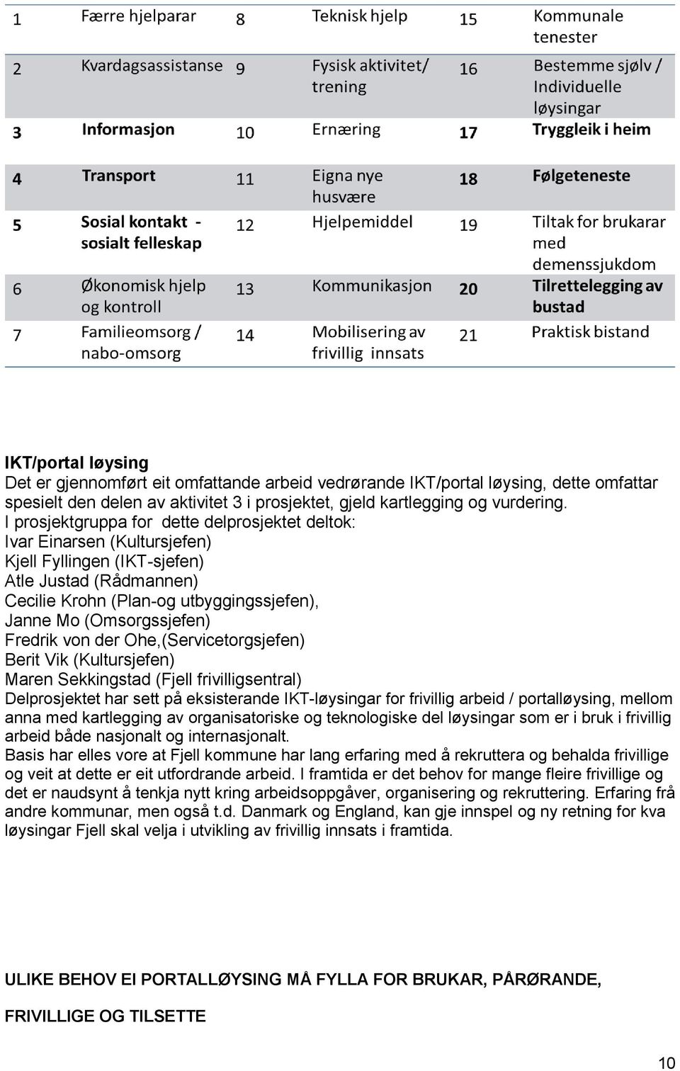 Fredrik von der Ohe,(Servicetorgsjefen) Berit Vik (Kultursjefen) Maren Sekkingstad (Fjell frivilligsentral) Delprosjektet har sett på eksisterande IKT-løysingar for frivillig arbeid / portalløysing,