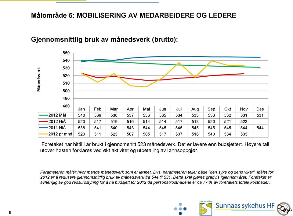 gjennomsnitt 523 månedsverk. Det er lavere enn budsjettert. Høyere tall utover høsten forklares ved økt aktivitet og utbetaling av lønnsoppgjør. Parameteren måler hvor mange månedsverk som er lønnet.