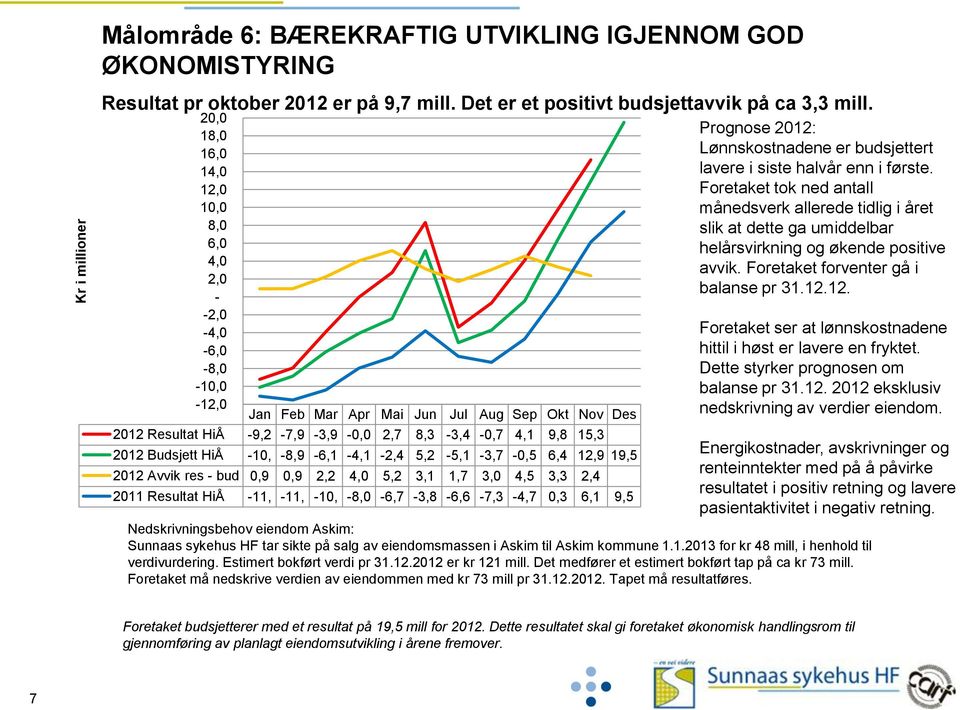 12,9 19,5 2012 Avvik res - bud 0,9 0,9 2,2 4,0 5,2 3,1 1,7 3,0 4,5 3,3 2,4 2011 Resultat HiÅ -11, -11, -10, -8,0-6,7-3,8-6,6-7,3-4,7 0,3 6,1 9,5 Prognose 2012: Lønnskostnadene er budsjettert lavere i