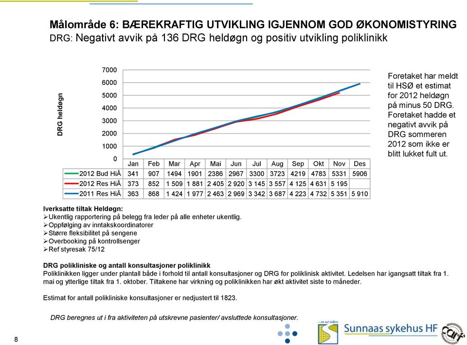 732 5 351 5 910 Foretaket har meldt til HSØ et estimat for 2012 heldøgn på minus 50 DRG. Foretaket hadde et negativt avvik på DRG sommeren 2012 som ikke er blitt lukket fult ut.