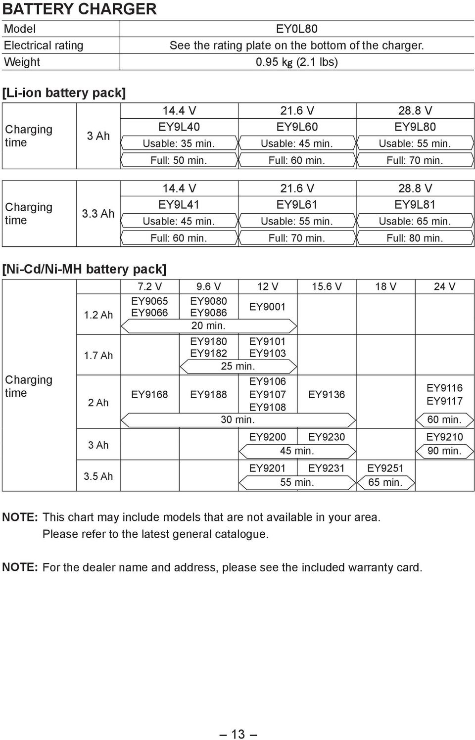 Usable: 55 min. Usable: 65 min. Full: 60 min. Full: 70 min. Full: 80 min. [Ni-Cd/Ni-MH battery pack] Charging time 1.2 Ah 1.7 Ah 2 Ah 3 Ah 3.5 Ah 7.2 V 9.6 V 12 V 15.