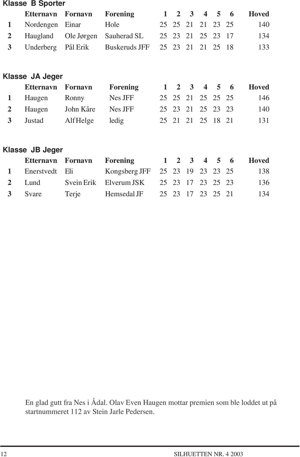 Helge ledig 25 21 21 25 18 21 131 Klasse JB Jeger Etternavn Fornavn Forening 1 2 3 4 5 6 Hoved 1 Enerstvedt Eli Kongsberg JFF 25 23 19 23 23 25 138 2 Lund Svein Erik Elverum JSK 25 23 17 23 25 23