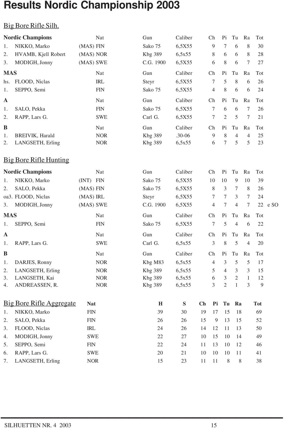 SEPPO, Semi FIN Sako 75 6,5X55 4 8 6 6 24 A Nat Gun Caliber Ch Pi Tu Ra Tot 1. SALO, Pekka FIN Sako 75 6,5X55 7 6 6 7 26 2. RAPP, Lars G. SWE Carl G.