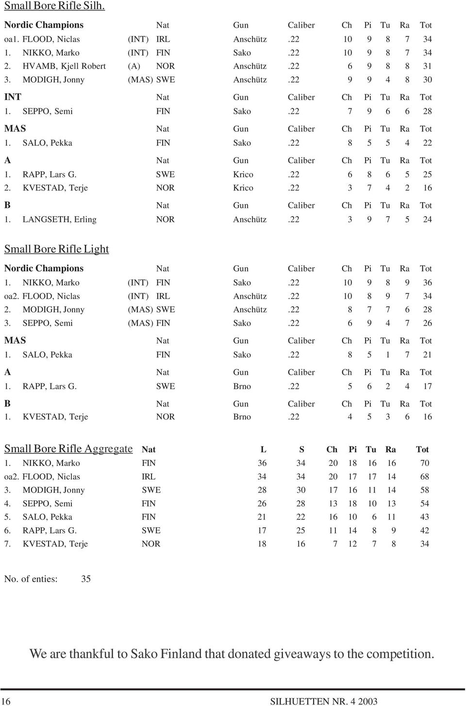 22 7 9 6 6 28 MAS Nat Gun Caliber Ch Pi Tu Ra Tot 1. SALO, Pekka FIN Sako.22 8 5 5 4 22 A Nat Gun Caliber Ch Pi Tu Ra Tot 1. RAPP, Lars G. SWE Krico.22 6 8 6 5 25 2. KVESTAD, Terje NOR Krico.