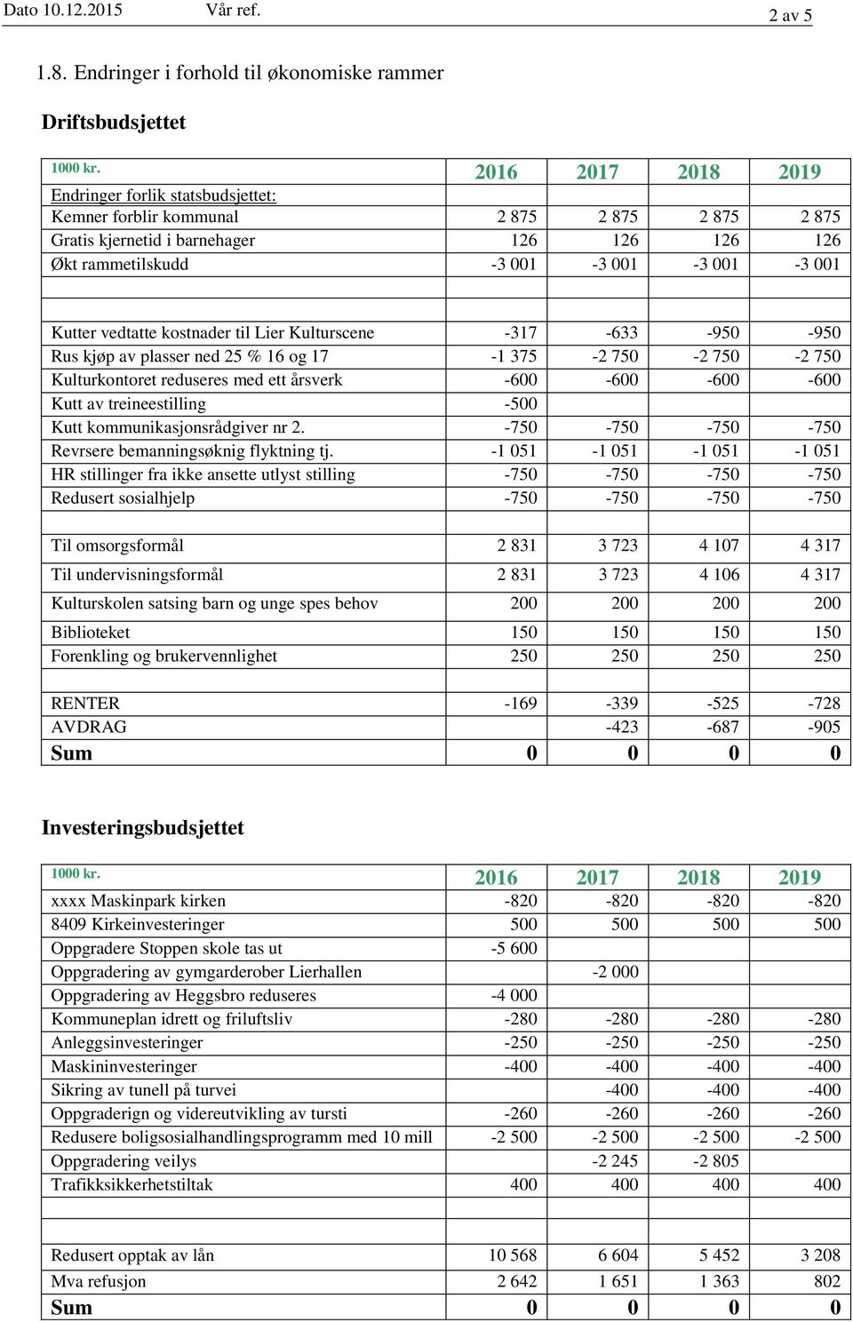 vedtatte kostnader til Lier Kulturscene -317-633 -950-950 Rus kjøp av plasser ned 25 % 16 og 17-1 375-2 750-2 750-2 750 Kulturkontoret reduseres med ett årsverk -600-600 -600-600 Kutt av