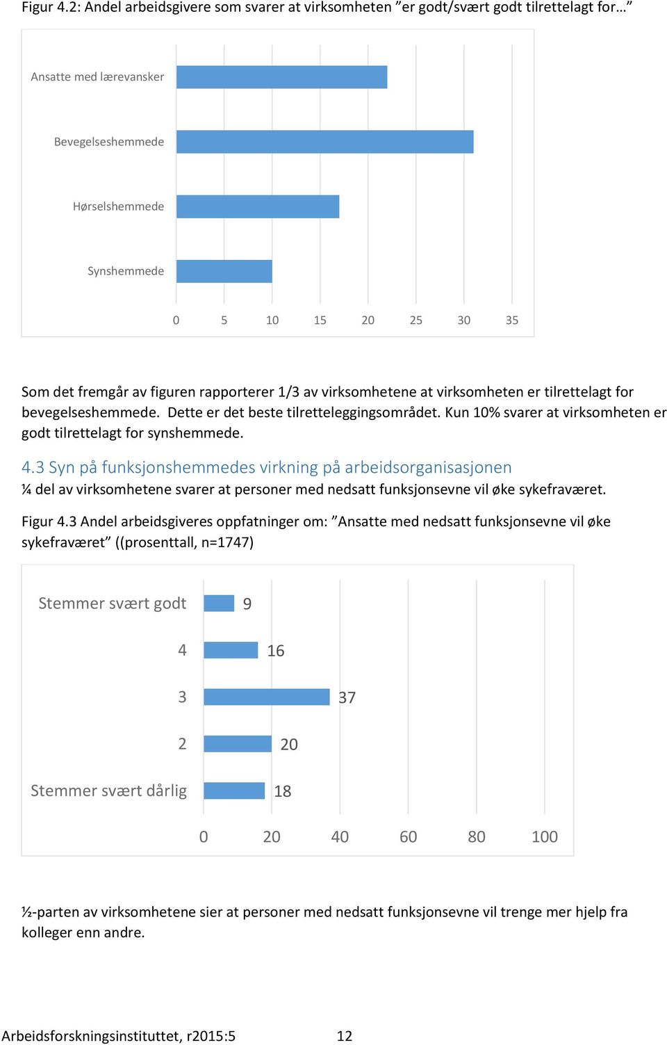 figuren rapporterer 1/3 av virksomhetene at virksomheten er tilrettelagt for bevegelseshemmede. Dette er det beste tilretteleggingsområdet.