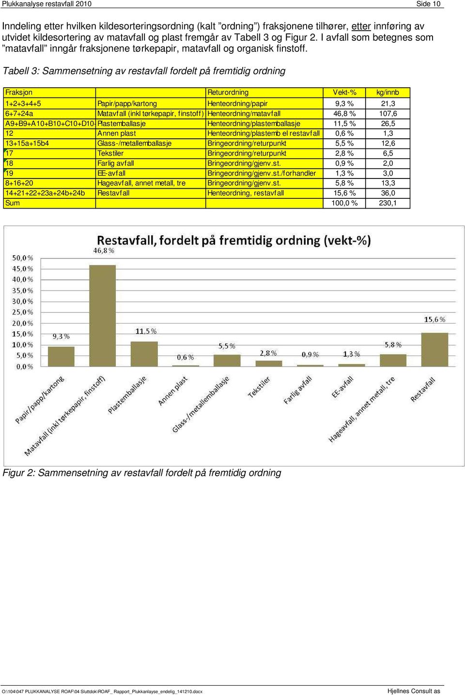 Tabell 3: Sammensetning av restavfall fordelt på fremtidig ordning Fraksjon Returordning Vekt-% kg/innb 1+2+3+4+5 Papir/papp/kartong Henteordning/papir 9,3 % 21,3 6+7+24a Matavfall (inkl tørkepapir,