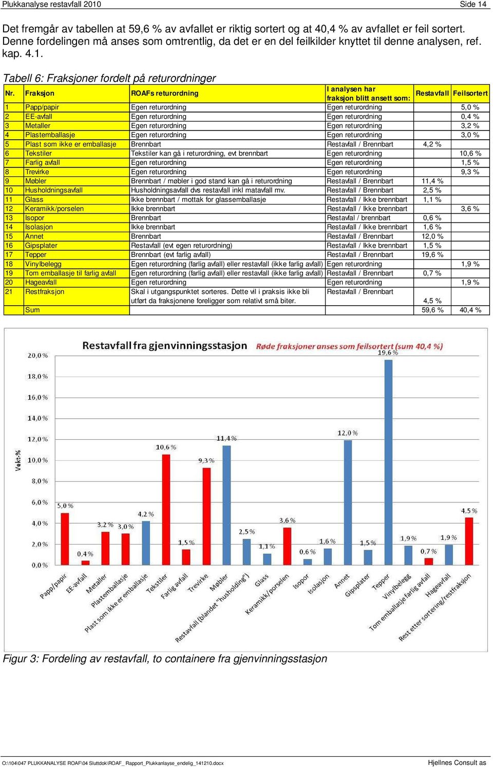 Fraksjon ROAFs returordning I analysen har fraksjon blitt ansett som: Restavfall Feilsortert 1 Papp/papir Egen returordning Egen returordning 5,0 % 2 EE-avfall Egen returordning Egen returordning 0,4