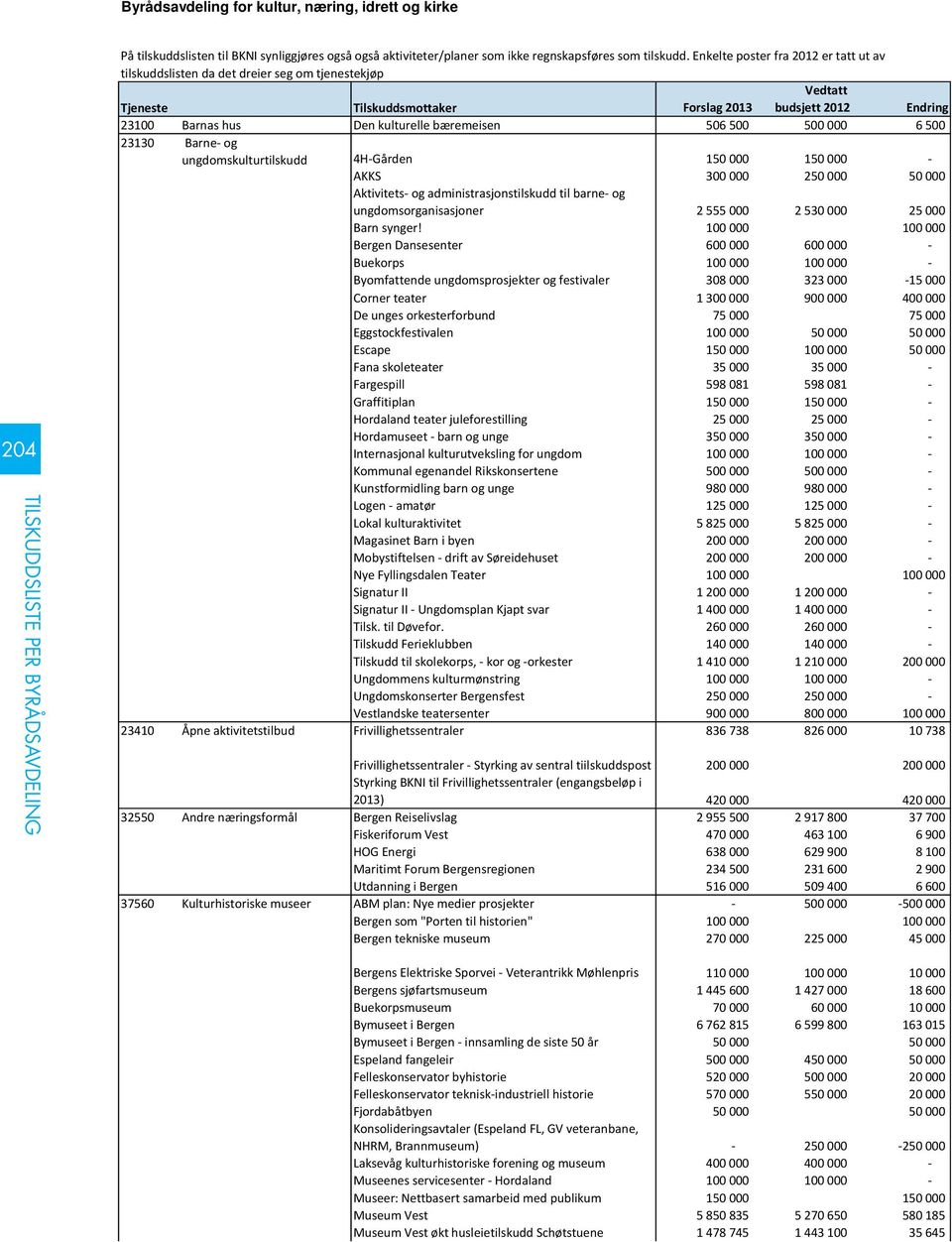 Barne- og ungdomskulturtilskudd 4H-Gården 150 000 150 000 - AKKS 300 000 250 000 50 000 Aktivitets- og administrasjonstilskudd til barne- og ungdomsorganisasjoner 2 555 000 2 530 000 25 000 Barn