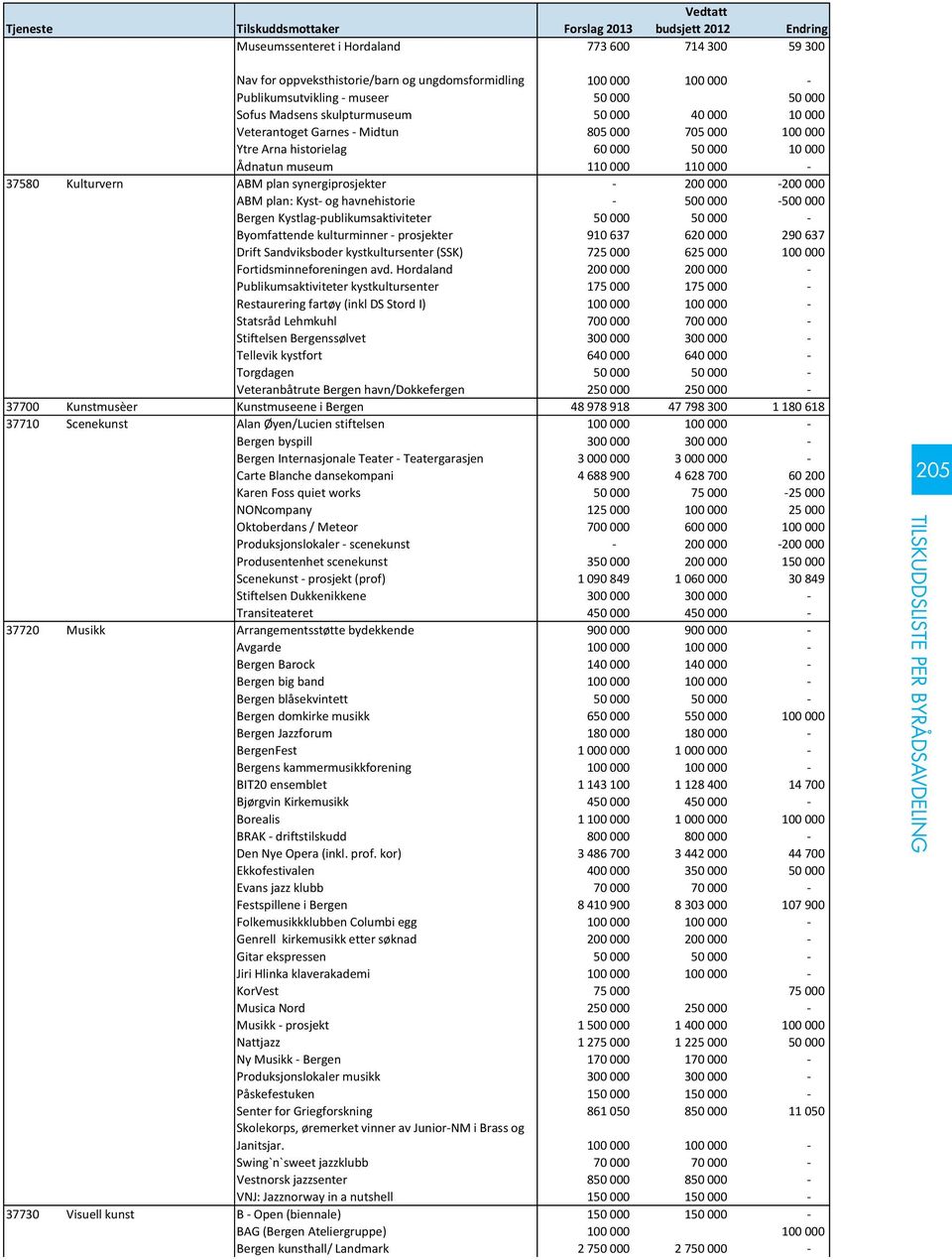 ABM plan synergiprosjekter - 200 000-200 000 ABM plan: Kyst- og havnehistorie - 500 000-500 000 Bergen Kystlag-publikumsaktiviteter 50 000 50 000 - Byomfattende kulturminner - prosjekter 910 637 620