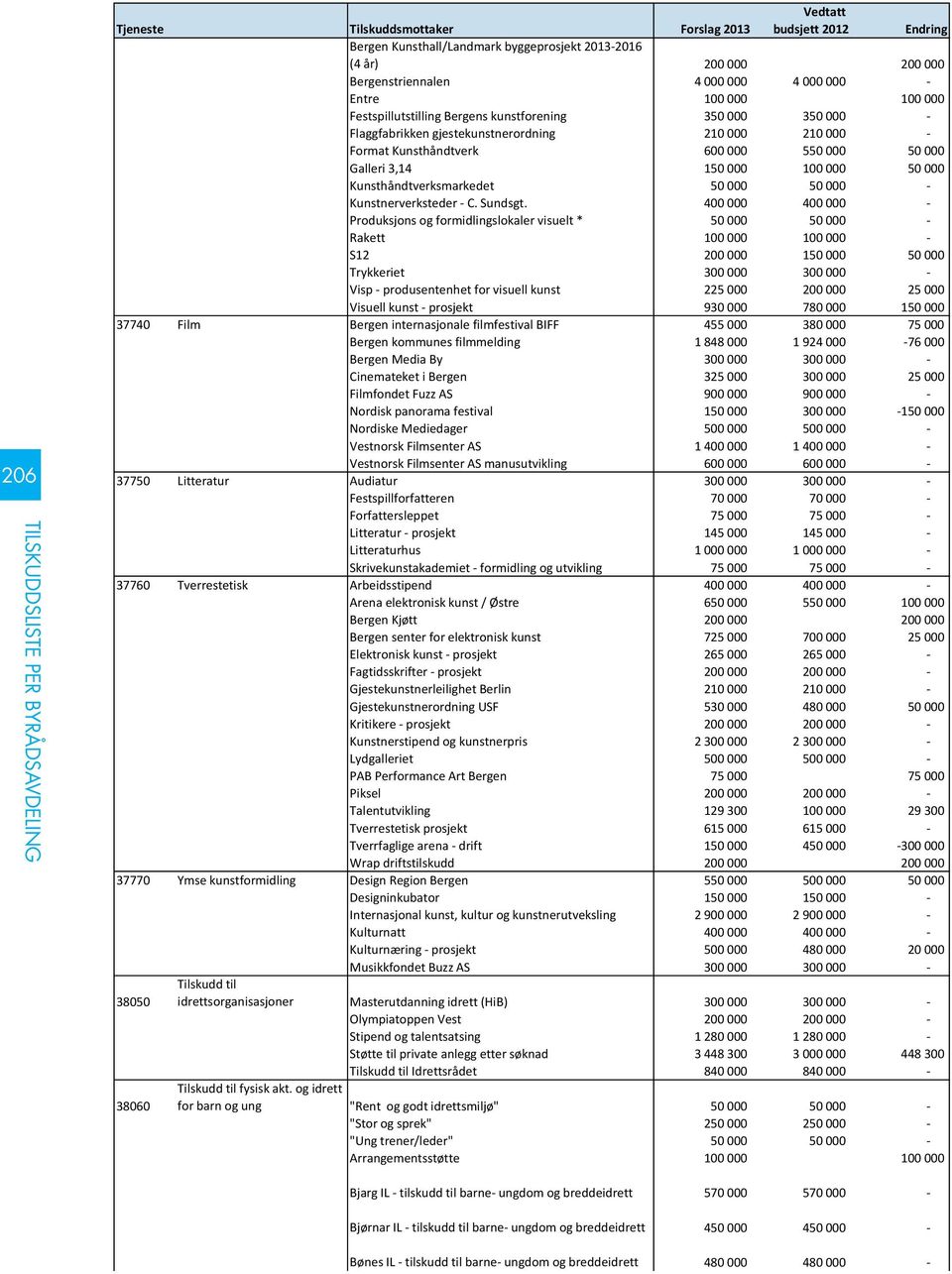 50 000 50 000 - Kunstnerverksteder - C. Sundsgt.