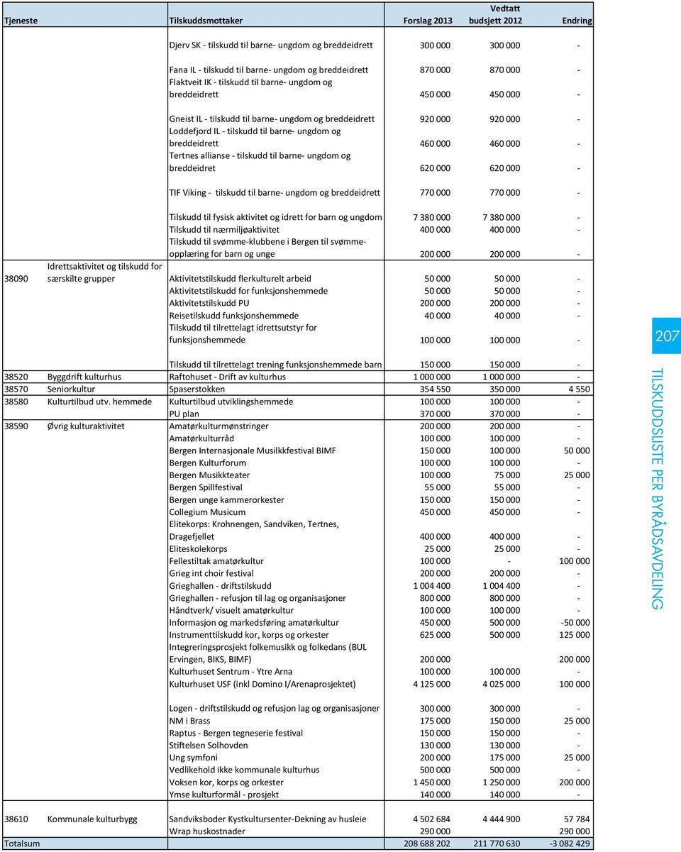 og breddeidrett 460 000 460 000 - Tertnes allianse - tilskudd til barne- ungdom og breddeidret 620 000 620 000 - TIF Viking - tilskudd til barne- ungdom og breddeidrett 770 000 770 000-38090 Tilskudd