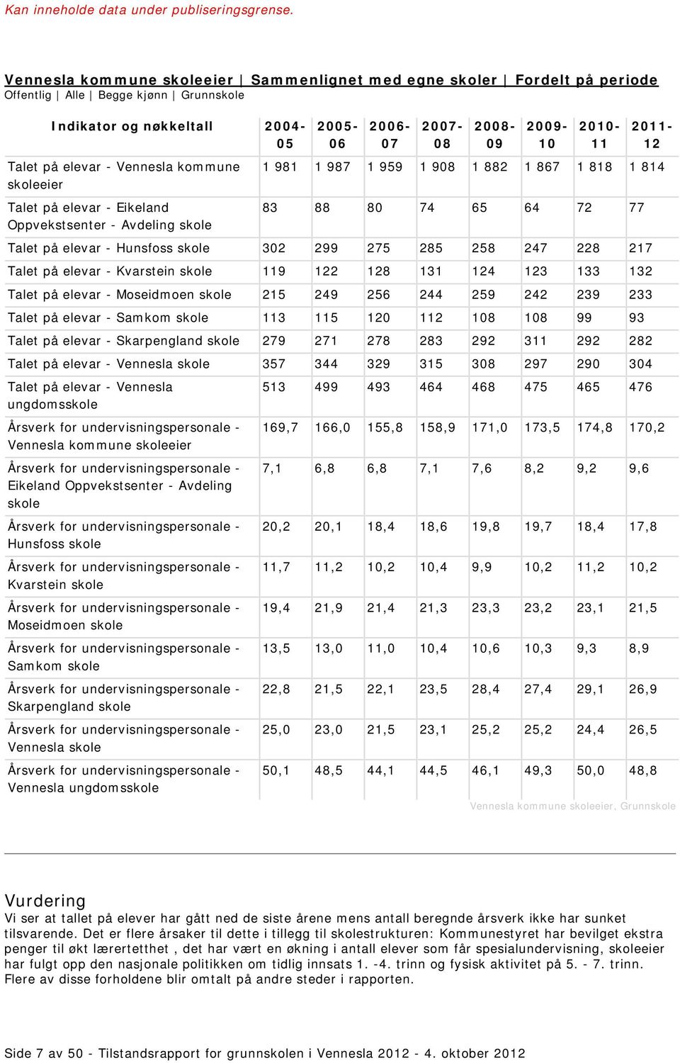 Hunsfoss skole 302 299 275 285 258 247 228 217 Talet på elevar - Kvarstein skole 119 122 128 131 124 123 133 132 Talet på elevar - Moseidmoen skole 215 249 256 244 259 242 239 233 Talet på elevar -