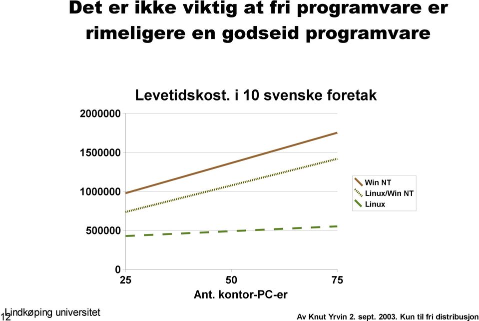 i 10 svenske foretak 2000000 1500000 Win NT Linux/Win