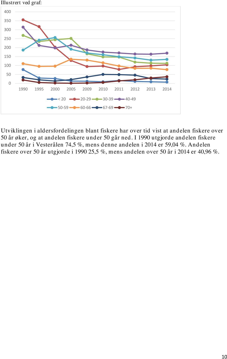 over 50 år øker, og at andelen fiskere under 50 går ned.