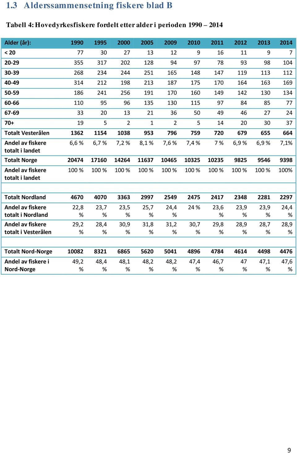 135 130 115 97 84 85 77 67-69 33 20 13 21 36 50 49 46 27 24 70+ 19 5 2 1 2 5 14 20 30 37 Totalt Vesterålen 1362 1154 1038 953 796 759 720 679 655 664 Andel av fiskere totalt i landet 6,6 6,7 7,2 8,1