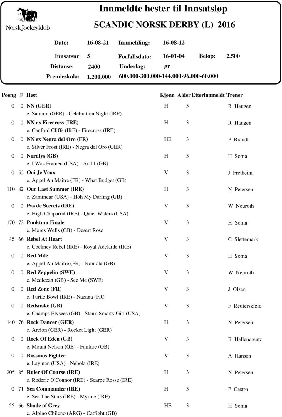 Silver rost (IRE) - Negra del Oro (GER) Nordlys (GB) Soma e. I Was ramed (USA) - And I (GB) 52 Oui Je eux J retheim e. Appel Au Maitre (R) - What Budget (GB) 11 82 Our Last Summer (IRE) e.