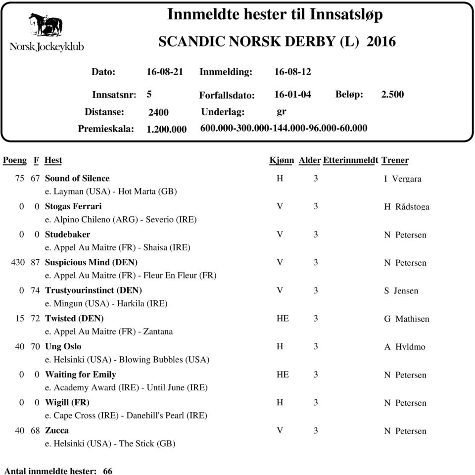 Appel Au Maitre (R) - leur En leur (R) 74 Trustyourinstinct (DEN) S Jensen e. Mingun (USA) - arkila (IRE) 15 Twisted (DEN) E G Mathisen e. Appel Au Maitre (R) - Zantana 4 7 Ung Oslo A yldmo e.