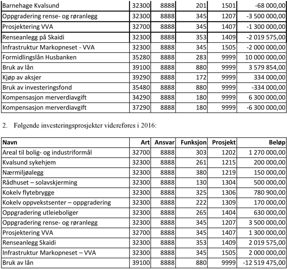 aksjer 39290 8888 172 9999 334 000,00 Bruk av investeringsfond 35480 8888 880 9999-334 000,00 Kompensasjon merverdiavgift 34290 8888 180 9999 6 300 000,00 Kompensasjon merverdiavgift 37290 8888 180