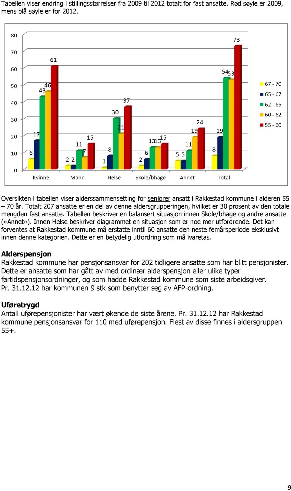 Totalt 207 ansatte er en del av denne aldersgrupperingen, hvilket er 30 prosent av den totale mengden fast ansatte.