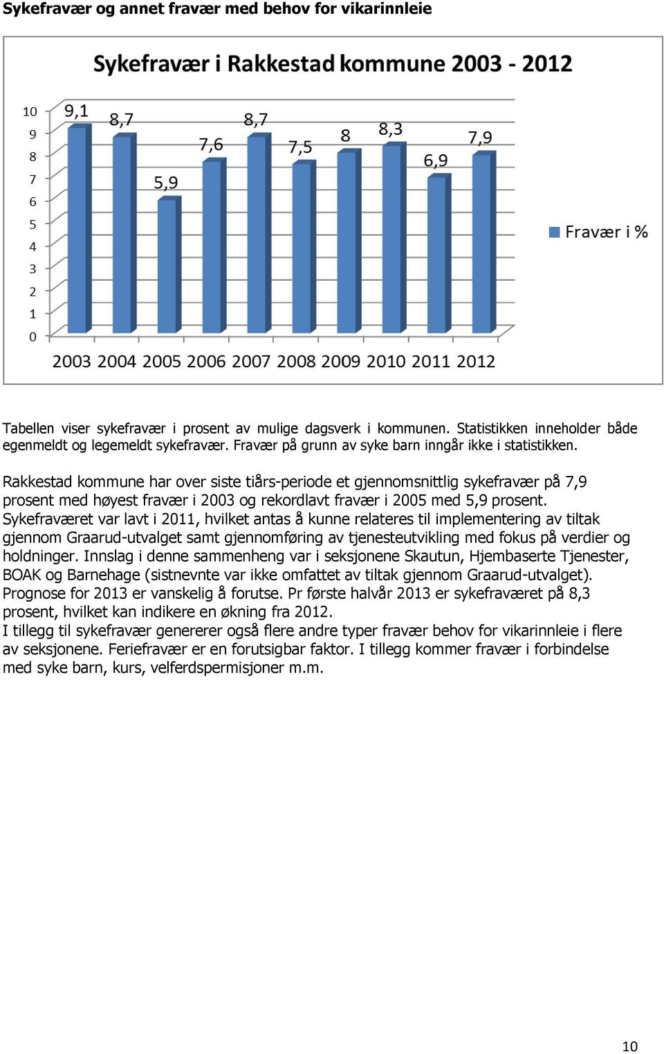 Rakkestad kommune har over siste tiårs-periode et gjennomsnittlig sykefravær på 7,9 prosent med høyest fravær i 2003 og rekordlavt fravær i 2005 med 5,9 prosent.