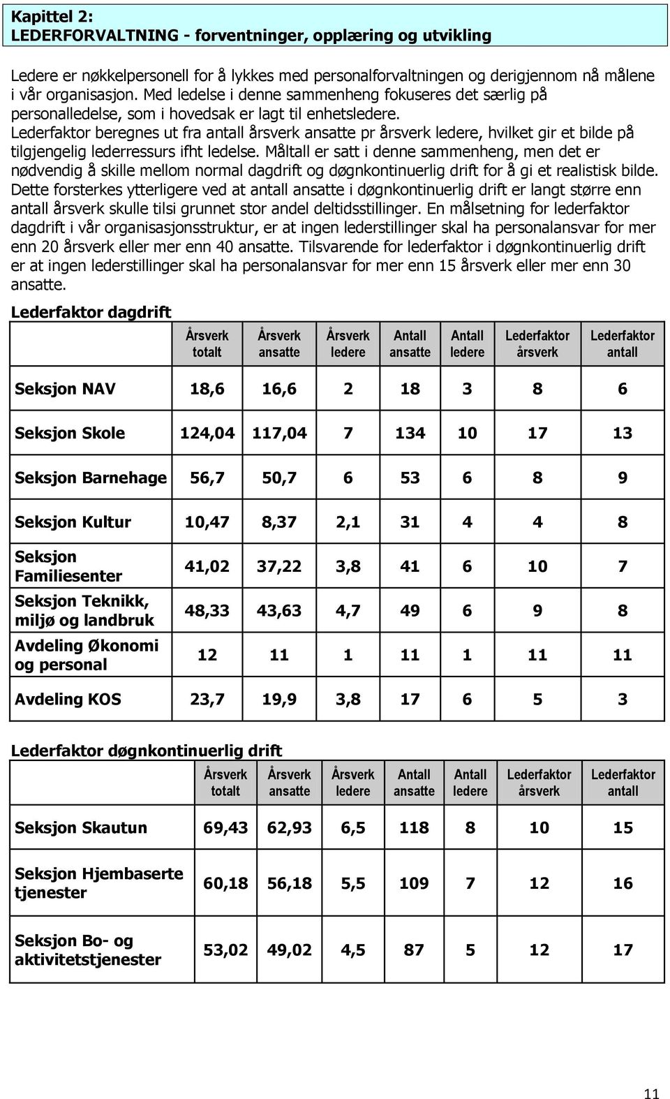 Lederfaktor beregnes ut fra antall årsverk ansatte pr årsverk ledere, hvilket gir et bilde på tilgjengelig lederressurs ifht ledelse.