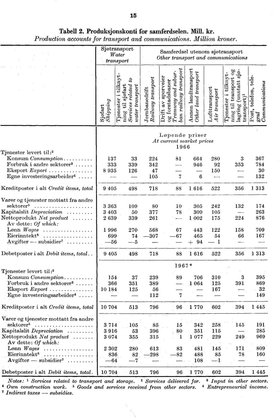 investeringsarbeider4 Kreditposter i alt Credit items, total 9 405 Varer og tjenester mottatt fra andre sektorer5 3 363 Kapitalslit Depreciation 3 403 Nettoprodukt Net product 2 639 Av dette : Of