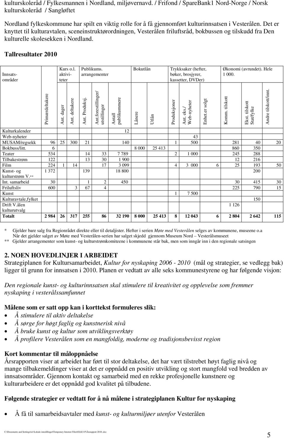 Det er knyttet til kulturavtalen, sceneinstruktørordningen, Vesterålen friluftsråd, bokbussen og tilskudd fra Den kulturelle skolesekken i Nordland. Tallresultater 2010 Innsatsområder Kurs o.l. aktiviteter Publikums.