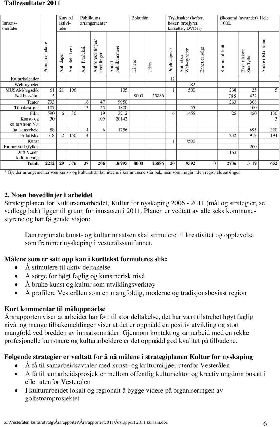 arrangementer Bokutlån Trykksaker (hefter, bøker, brosjyrer, kassetter, DVDer) Økonomi (avrundet). Hele 1 000. Kulturkalender 12 Web-nyheter 82 MUSAM/regsekk 61 21 196 135 1 500 268 25 5 Bokbuss/litt.