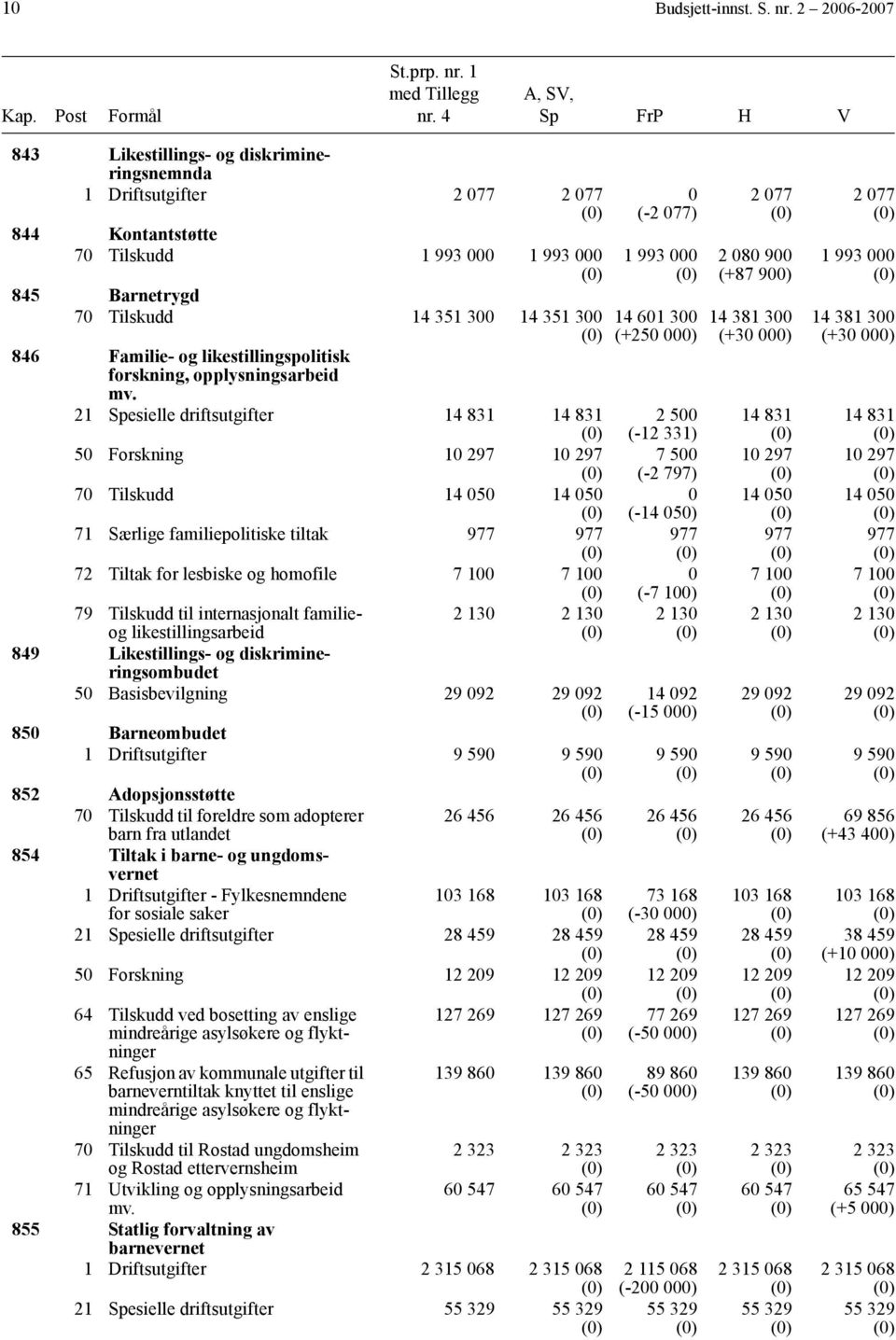 Familie- og likestillingspolitisk forskning, opplysningsarbeid mv.