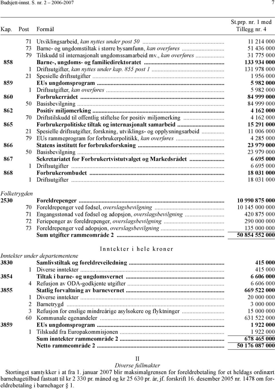 .. 133 934 000 1 Driftsutgifter, kan nyttes under kap. 855 post 1... 131 978 000 21 Spesielle driftsutgifter... 1 956 000 859 EUs ungdomsprogram... 5 982 000 1 Driftsutgifter, kan overføres.