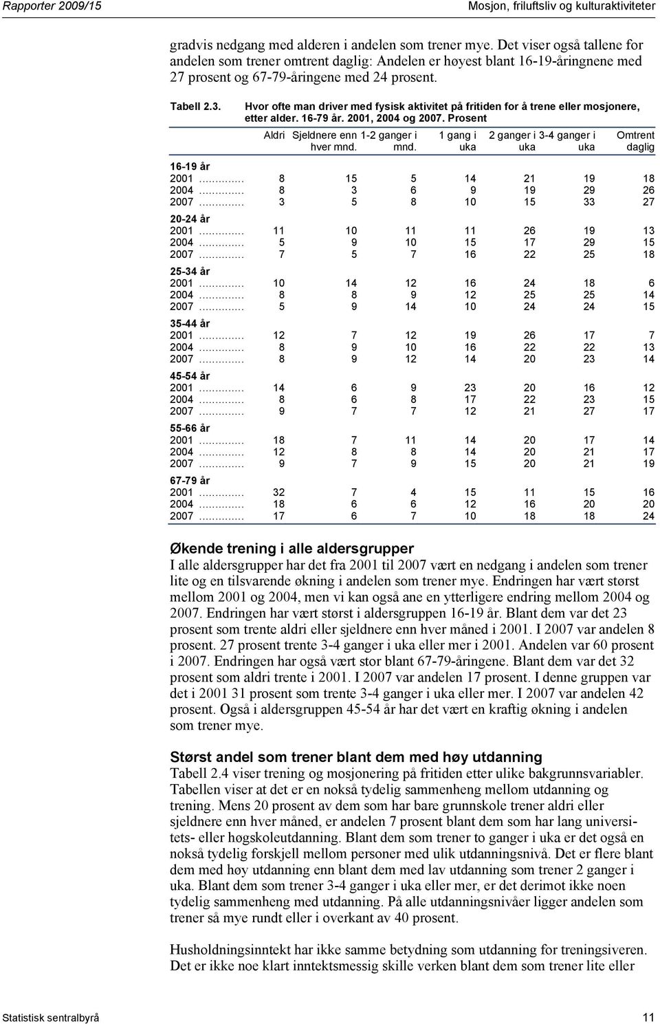 Hvor ofte man driver med fysisk aktivitet på fritiden for å trene eller mosjonere, etter alder. 16-79 år. 2001, 2004 og 2007. Prosent Aldri Sjeldnere enn 1-2 ganger i hver mnd.