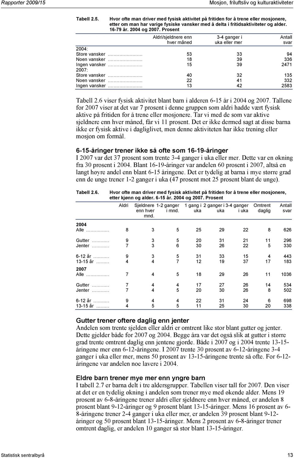 .. 15 39 2471 2007: Store vansker... 40 32 135 Noen vansker... 22 41 332 Ingen vansker... 13 42 2583 Tabell 2.6 viser fysisk aktivitet blant barn i alderen 6-15 år i 2004 og 2007.