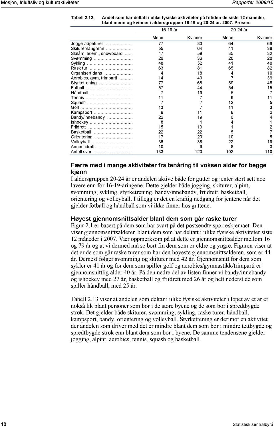 Prosent 16-19 år 20-24 år Menn Kvinner Menn Kvinner Jogge-/løpeturer... 77 83 64 66 Skiturer/langrenn... 55 64 41 38 Slalåm, telem., snowboard... 47 59 35 32 Svømming... 26 36 20 20 Sykling.