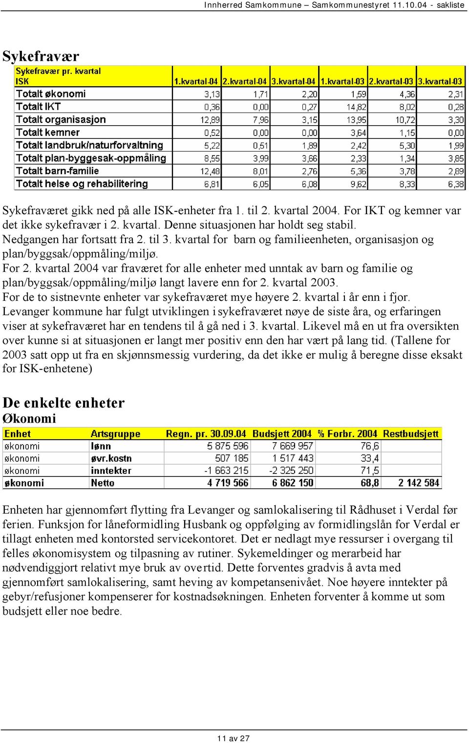 kvartal 2004 var fraværet for alle enheter med unntak av barn og familie og plan/byggsak/oppmåling/miljø langt lavere enn for 2. kvartal 2003.