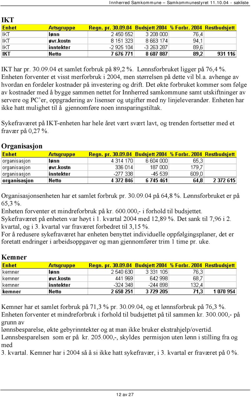 Enheten har ikke hatt mulighet til å gjennomføre noen innsparingstiltak. Sykefraværet på IKT-enheten har hele året vært svært lavt, og trenden fortsetter med et fravær på 0,27 %.