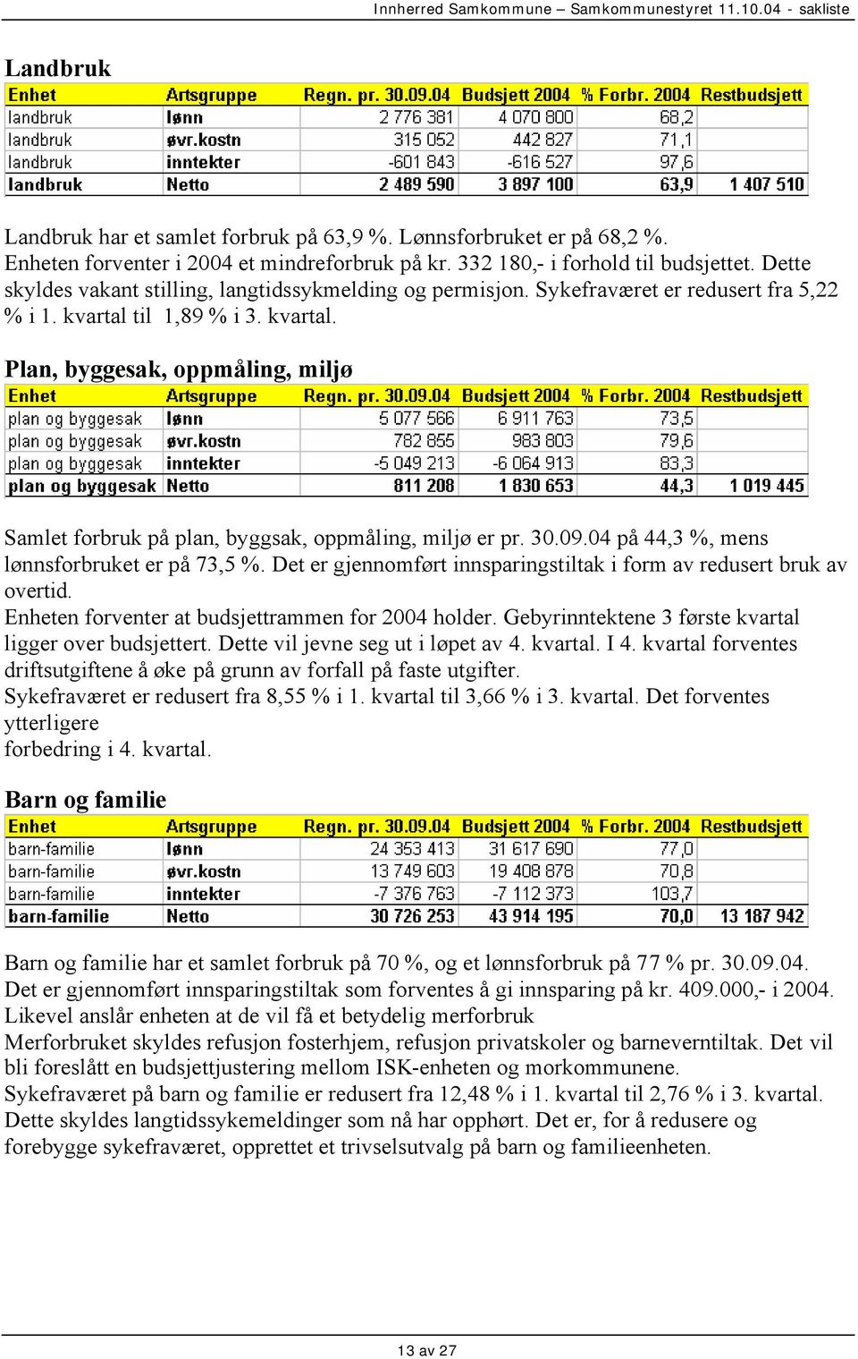 til 1,89 % i 3. kvartal. Plan, byggesak, oppmåling, miljø Samlet forbruk på plan, byggsak, oppmåling, miljø er pr. 30.09.04 på 44,3 %, mens lønnsforbruket er på 73,5 %.