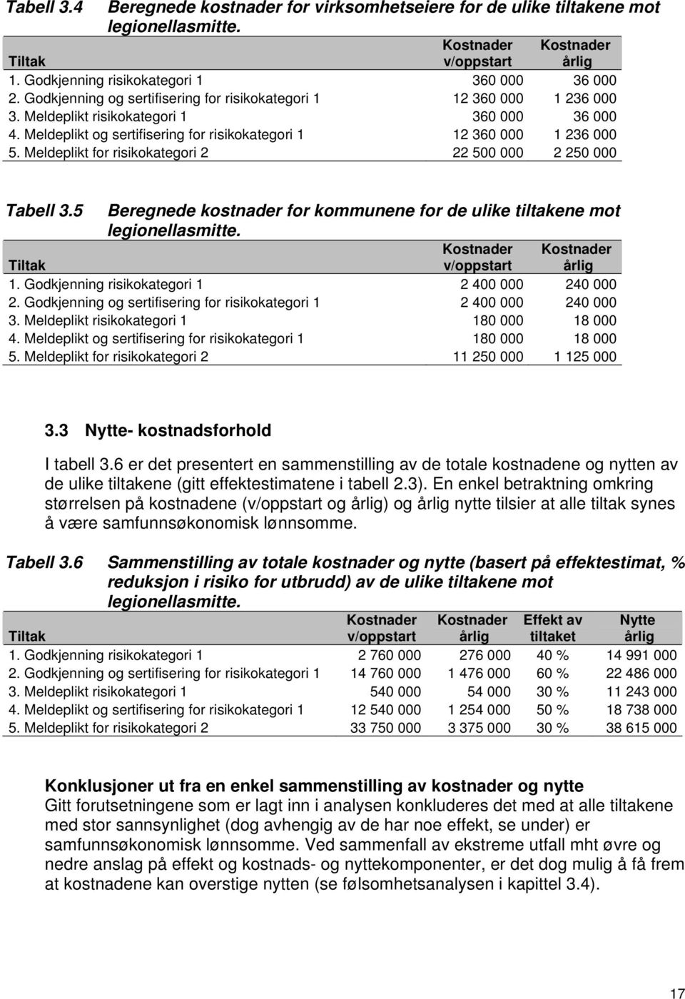 Meldeplikt for risikokategori 2 22 500 000 2 250 000 Tabell 3.5 Beregnede kostnader for kommunene for de ulike tiltakene mot legionellasmitte. Tiltak Kostnader v/oppstart Kostnader årlig 1.