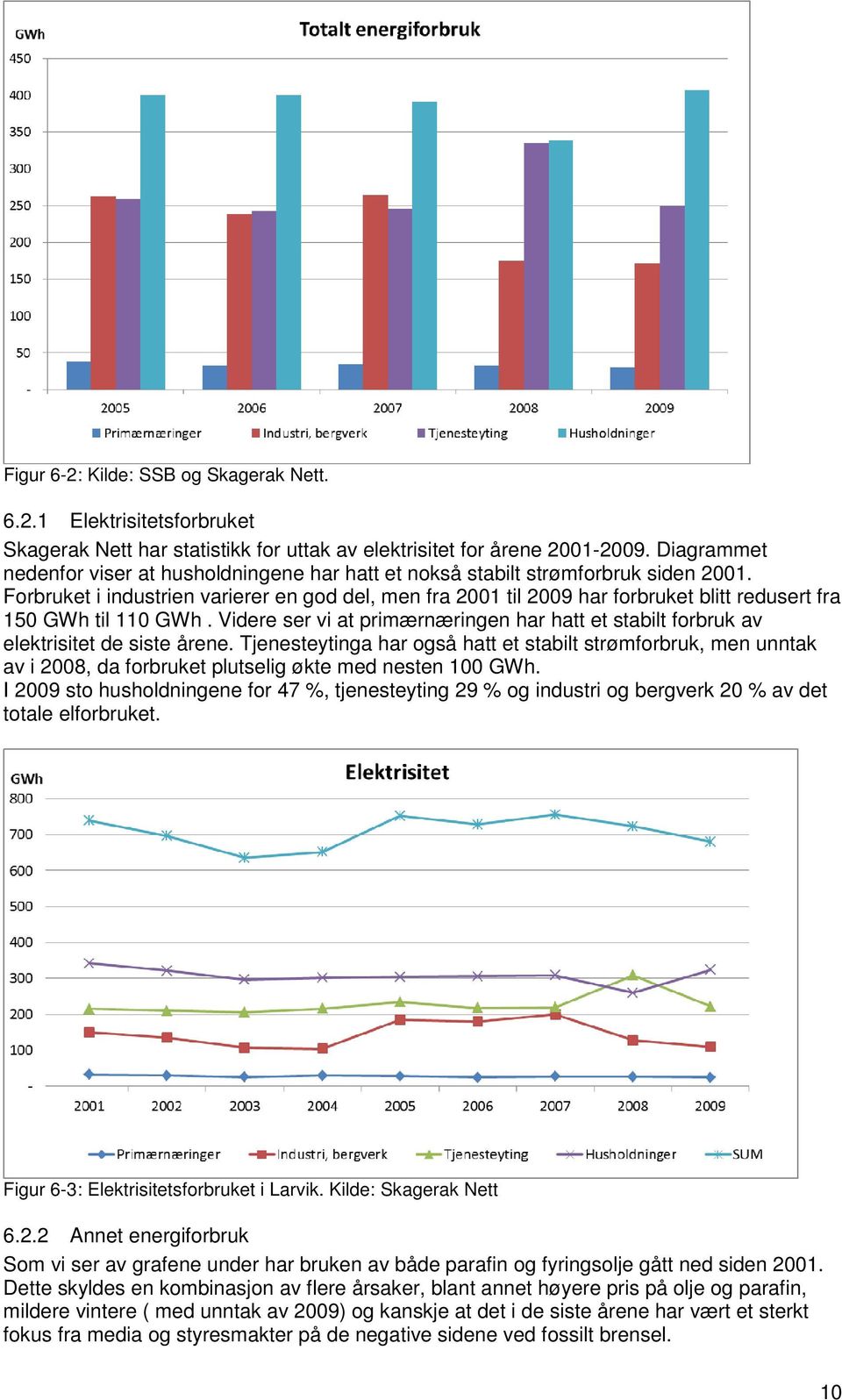 Forbruket i industrien varierer en god del, men fra 2001 til 2009 har forbruket blitt redusert fra 150 GWh til 110 GWh.