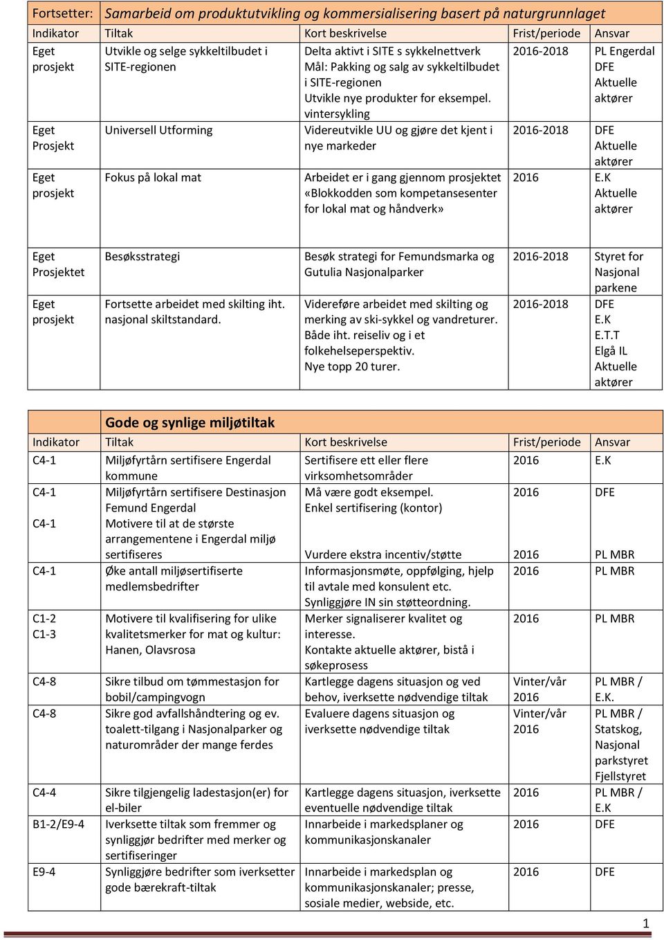 vintersykling Videreutvikle UU og gjøre det kjent i nye markeder Arbeidet er i gang gjennom et «Blokkodden som kompetansesenter for lokal mat og håndverk» 2016-2018 PL Engerdal 2016-2018 2016