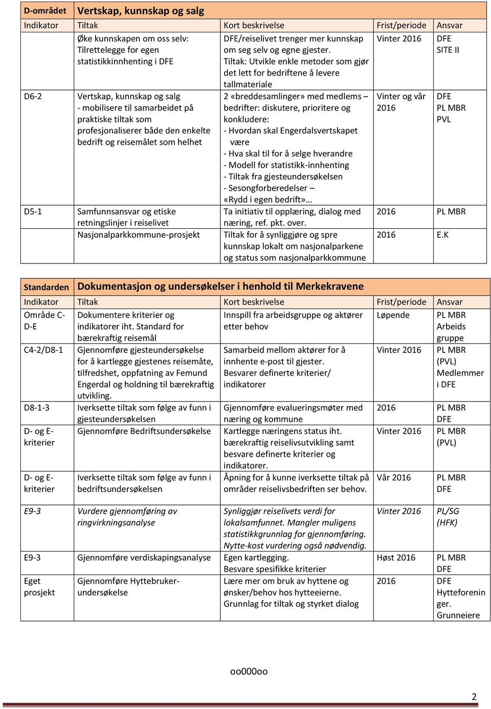 profesjonaliserer både den enkelte bedrift og reisemålet som helhet D5-1 Samfunnsansvar og etiske retningslinjer i reiselivet Nasjonalparkkommune- 2 «breddesamlinger» med medlems bedrifter: