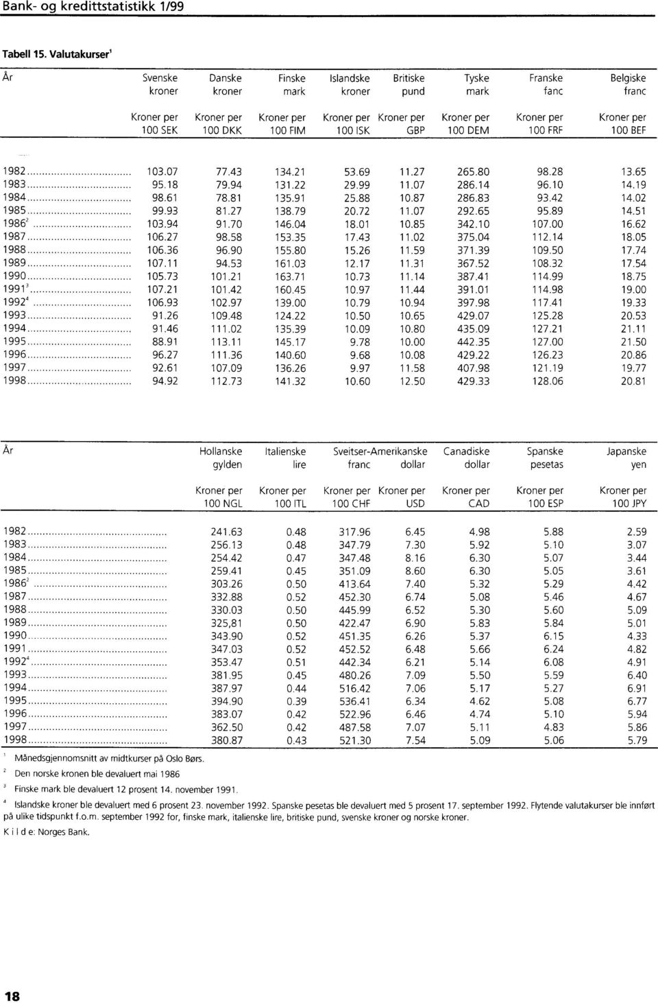 Kroner per Kroner per 00 SEK 00 DKK 00 FIM005KGBP 00 DEM 00 FRF 00 BEF 98 0.07 77.. 5.69.7 65.80 98.8.65 98 95.8 79.9. 9.99.07 86. 96.0.9 98 98.6 78.8 5.9 5.88 0.87 86.8 9..0 985 99.9 8.7 8.79 0.7.07 9.