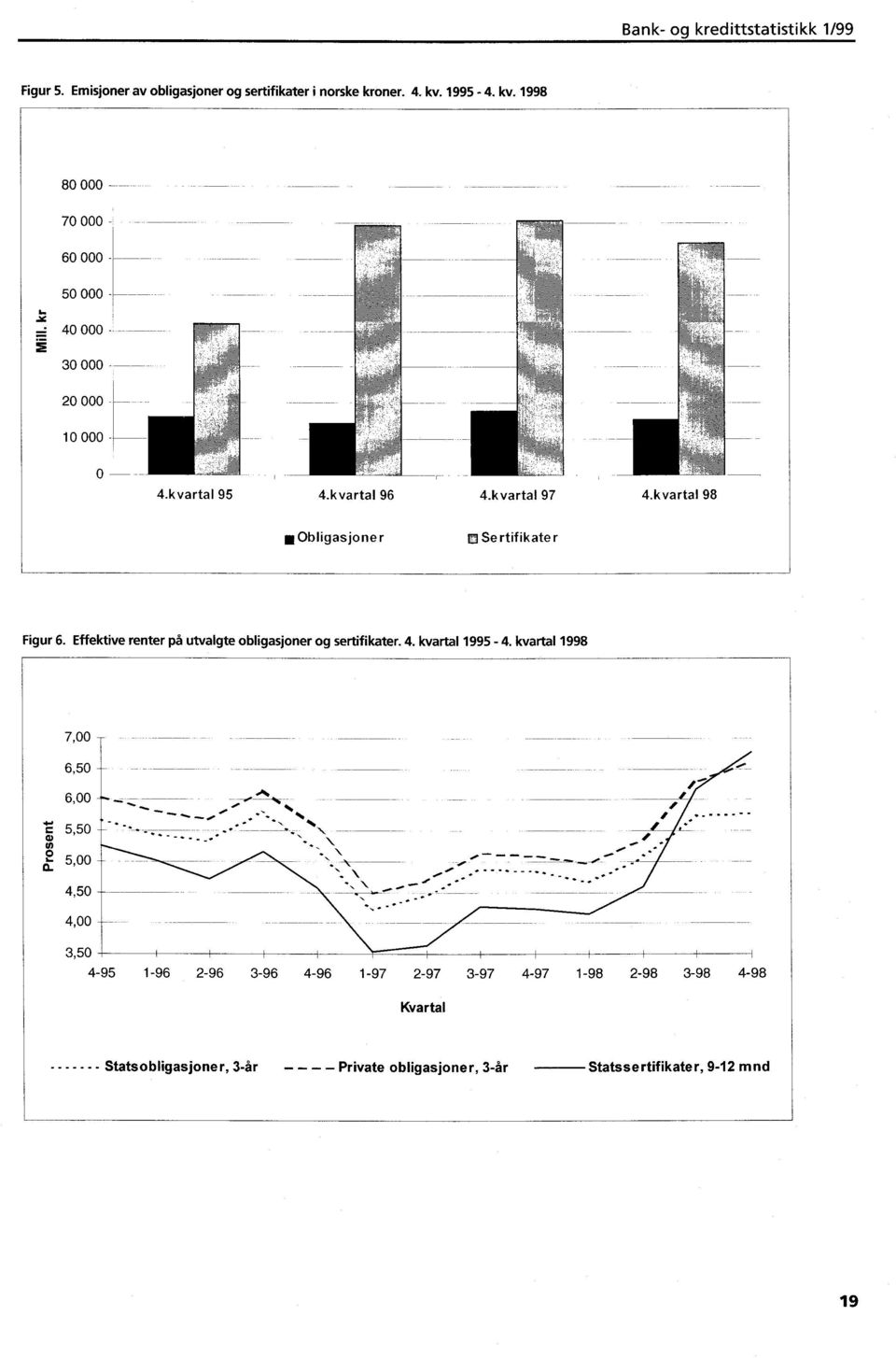 Effektive renter på utvalgte obligasjoner og sertifikater.. kvartal 995. kvartal 998 7,00 C o u) o a.,, I. _...,....,.. 5, 50. _ N % _... e, N. \,.